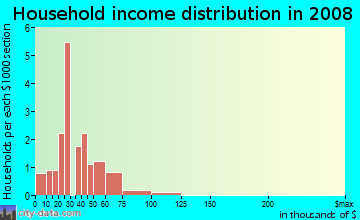Household income distribution in 2009 in Lakeside Park in South Lake Tahoe neighborhood in CA