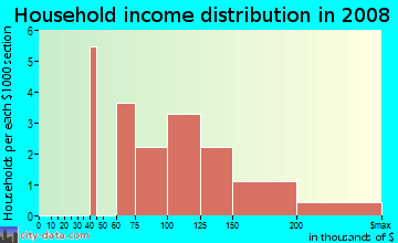 Household income distribution in 2009 in Thousand Oaks in Shingle Springs neighborhood in CA