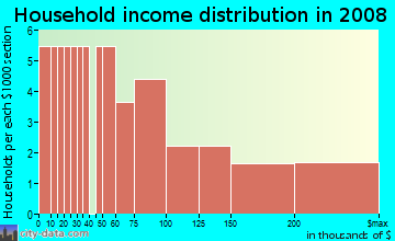 Household income distribution in 2009 in Shadow Hawk in Shingle Springs neighborhood in CA