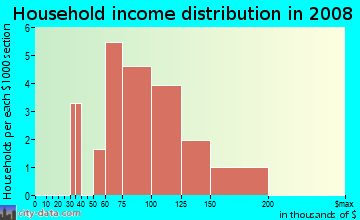 Household income distribution in 2009 in University Research Park in Irvine neighborhood in CA