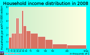 Household income distribution in 2009 in Goldorado Center in Shingle Springs neighborhood in CA