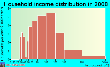 Household income distribution in 2009 in Barnett Business Park in Shingle Springs neighborhood in CA