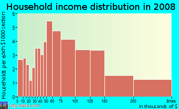 Household income distribution in 2009 in Deer Creek in Rancho Cucamonga neighborhood in CA