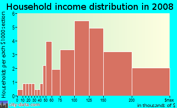 Household income distribution in 2009 in Rancho Etiwanda in Rancho Cucamonga neighborhood in CA