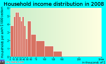 Household income distribution in 2009 in Day Creek in Rancho Cucamonga neighborhood in CA