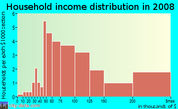 Household income distribution in 2009 in Cobblestone in Santa Rosa neighborhood in CA