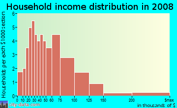 Household income distribution in 2009 in Bellevue Ranch in Santa Rosa neighborhood in CA
