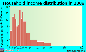 Household income distribution in 2009 in Burbank Gardens in Santa Rosa neighborhood in CA