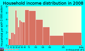 Household income distribution in 2009 in West Torrance in Torrance neighborhood in CA