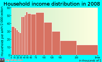 Household income distribution in 2009 in Ponderosa in Sunnyvale neighborhood in CA