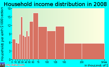Household income distribution in 2009 in North East in Pasadena neighborhood in CA