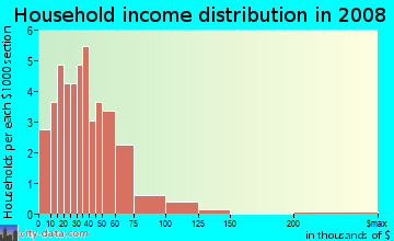 Household income distribution in 2009 in Pollock Pines in Pollock Pines neighborhood in CA