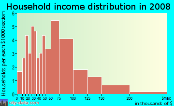 Household income distribution in 2009 in Jenkinson Lake in Pollock Pines neighborhood in CA