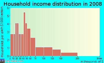 Household income distribution in 2009 in Park View in Placerville neighborhood in CA