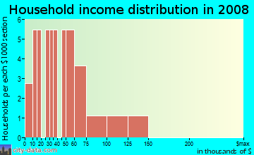 Household income distribution in 2009 in Orchard Hill in Placerville neighborhood in CA
