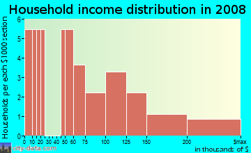 Household income distribution in 2009 in Middletwn Oaks in Placerville neighborhood in CA