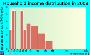Household income distribution in 2009 in Greenstone Country in Placerville neighborhood in CA