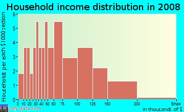 Household income distribution in 2009 in Cloverleaf Estates in Placerville neighborhood in CA