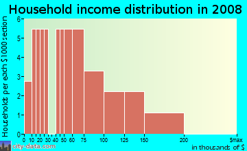 Household income distribution in 2009 in Cedar Vista in Placerville neighborhood in CA