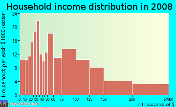 Household income distribution in 2009 in Westbrae in Berkeley neighborhood in CA