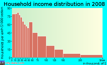 Household income distribution in 2009 in The Summit in El Dorado Hills neighborhood in CA