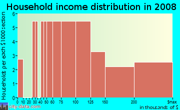 Household income distribution in 2009 in Sunset Park in Santa Monica neighborhood in CA