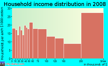 Household income distribution in 2009 in North of Montana in Santa Monica neighborhood in CA