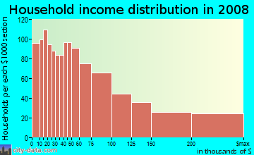 Household income distribution in 2009 in Wilshire in Santa Monica neighborhood in CA