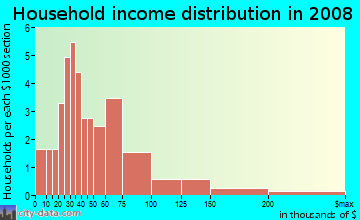 Household income distribution in 2009 in Parkcrest in Bentonville neighborhood in AR