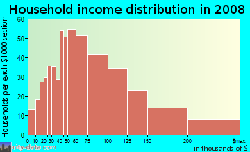 Household income distribution in 2009 in Ocean Hills in Oceanside neighborhood in CA