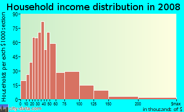 Household income distribution in 2009 in Mission Mesa in Oceanside neighborhood in CA