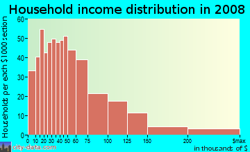 Household income distribution in 2009 in Hayes Valley in San Francisco neighborhood in CA