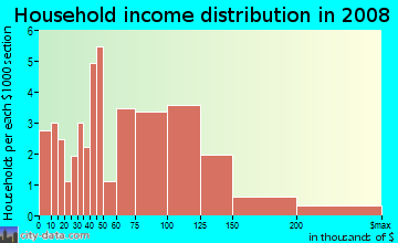 Household income distribution in 2009 in Town and Country in Vallejo neighborhood in CA