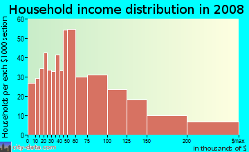 Household income distribution in 2009 in Lower Haight in San Francisco neighborhood in CA