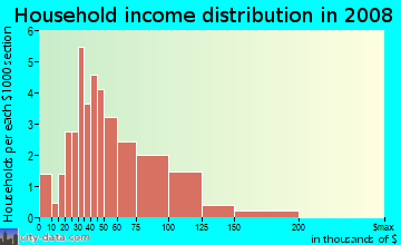 Household income distribution in 2009 in Granada Heights in Vallejo neighborhood in CA