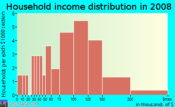 Household income distribution in 2009 in Heather Ridge in Vallejo neighborhood in CA
