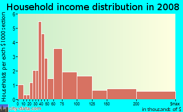 Household income distribution in 2009 in North Hills in Vallejo neighborhood in CA