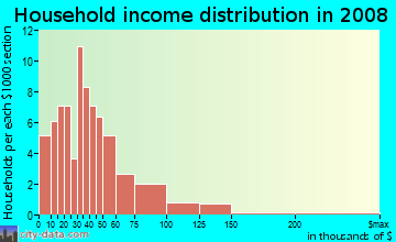 Household income distribution in 2009 in Washington Park in Vallejo neighborhood in CA