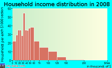 Household income distribution in 2009 in Dogpatch in San Francisco neighborhood in CA
