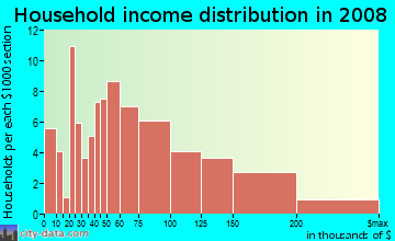 Household income distribution in 2009 in SOMISSPO in San Francisco neighborhood in CA