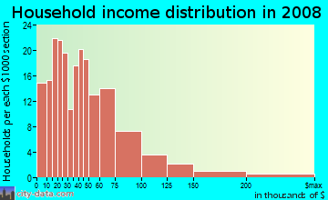 Household income distribution in 2009 in Castle Park in Chula Vista neighborhood in CA