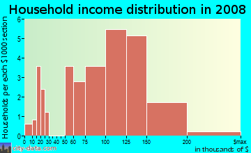 Household income distribution in 2009 in Telegraph Estates in Chula Vista neighborhood in CA