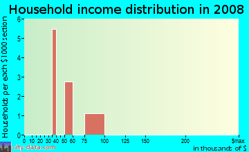 Household income distribution in 2009 in Calypso Beach Villas in Copperopolis neighborhood in CA