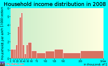 Household income distribution in 2009 in Wildewood West in Yuba City neighborhood in CA
