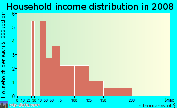 Household income distribution in 2009 in Walton Ranch in Yuba City