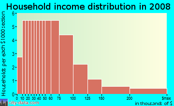 Household income distribution in 2009 in Terra Buena Villa in Yuba City neighborhood in CA