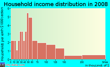 Household income distribution in 2009 in Sun Valley in Yuba City neighborhood in CA