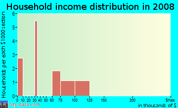 Household income distribution in 2009 in Oakhills in Bentonville neighborhood in AR