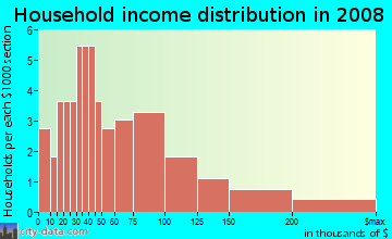 Household income distribution in 2009 in Rai Estates in Yuba City neighborhood in CA