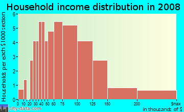 Household income distribution in 2009 in Orchard in Yuba City neighborhood in CA